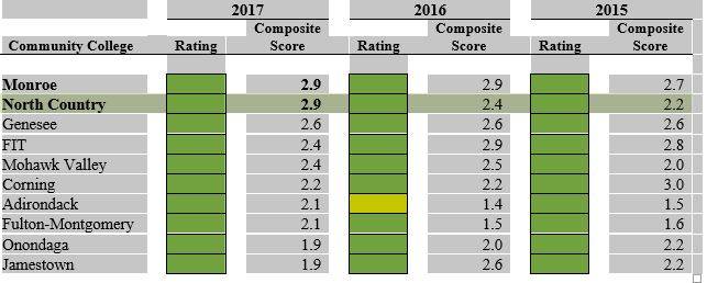 NCCC Financials