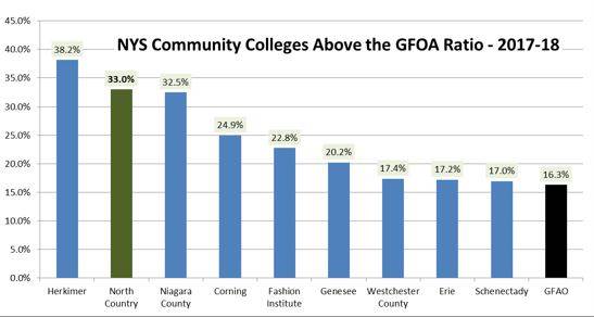 NCCC GFOA ranking