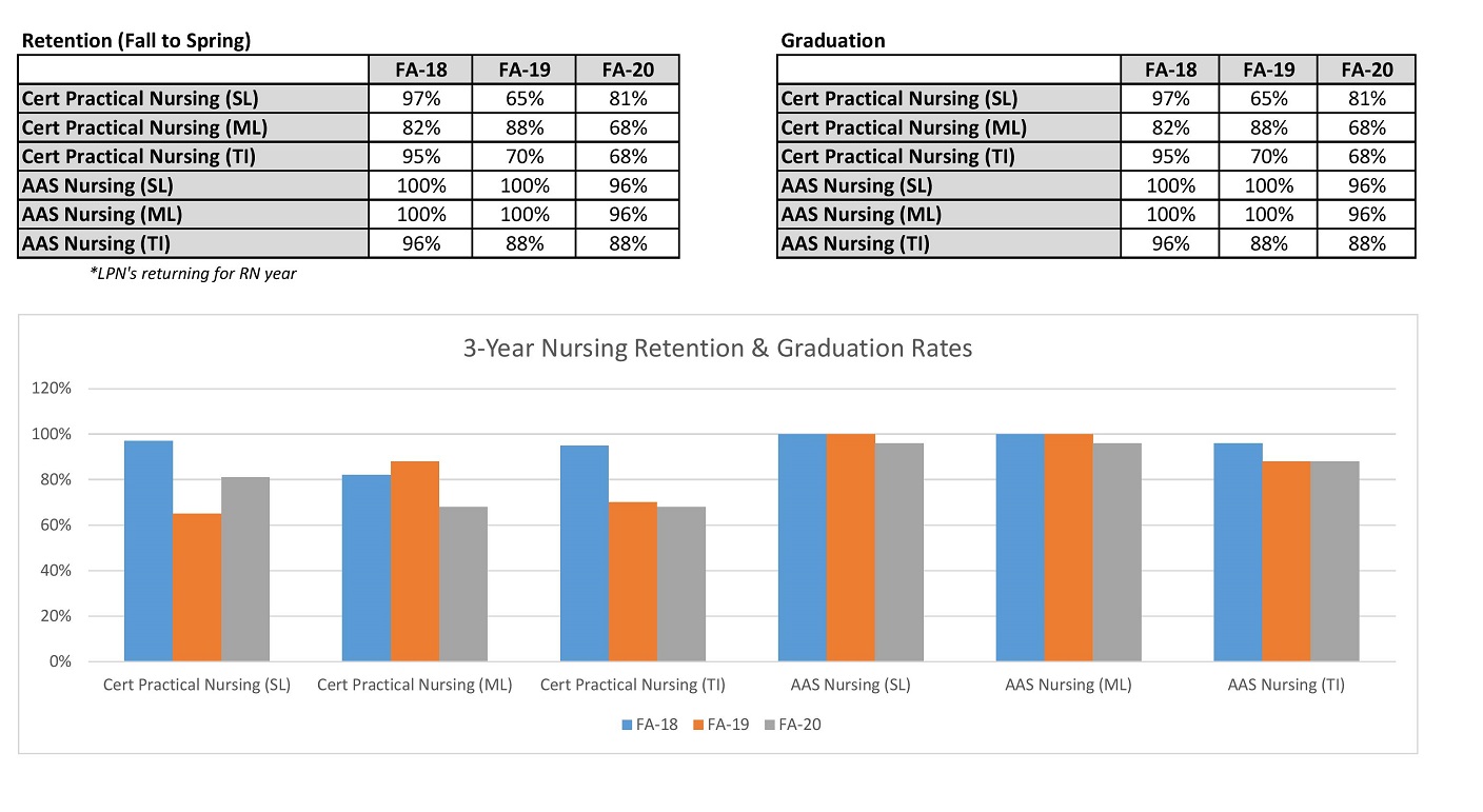 Nursing Retention and Graduation Rates